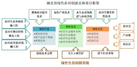 省农业农村厅办公室关于印发《湖北省绿色农田建设示范指导意见(试行)》的通知